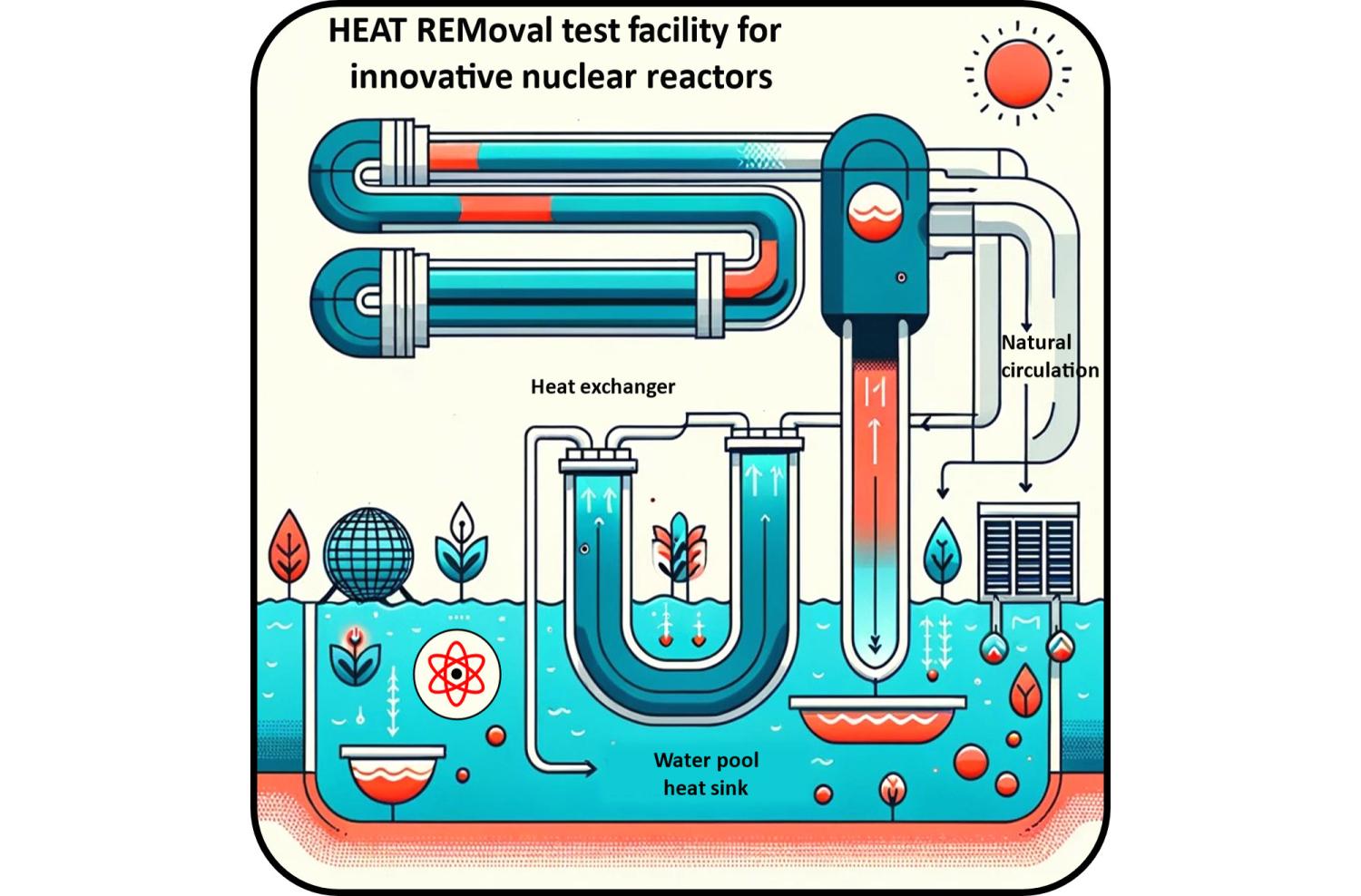 HEAT REMoval test facility for innovative nuclear reactors