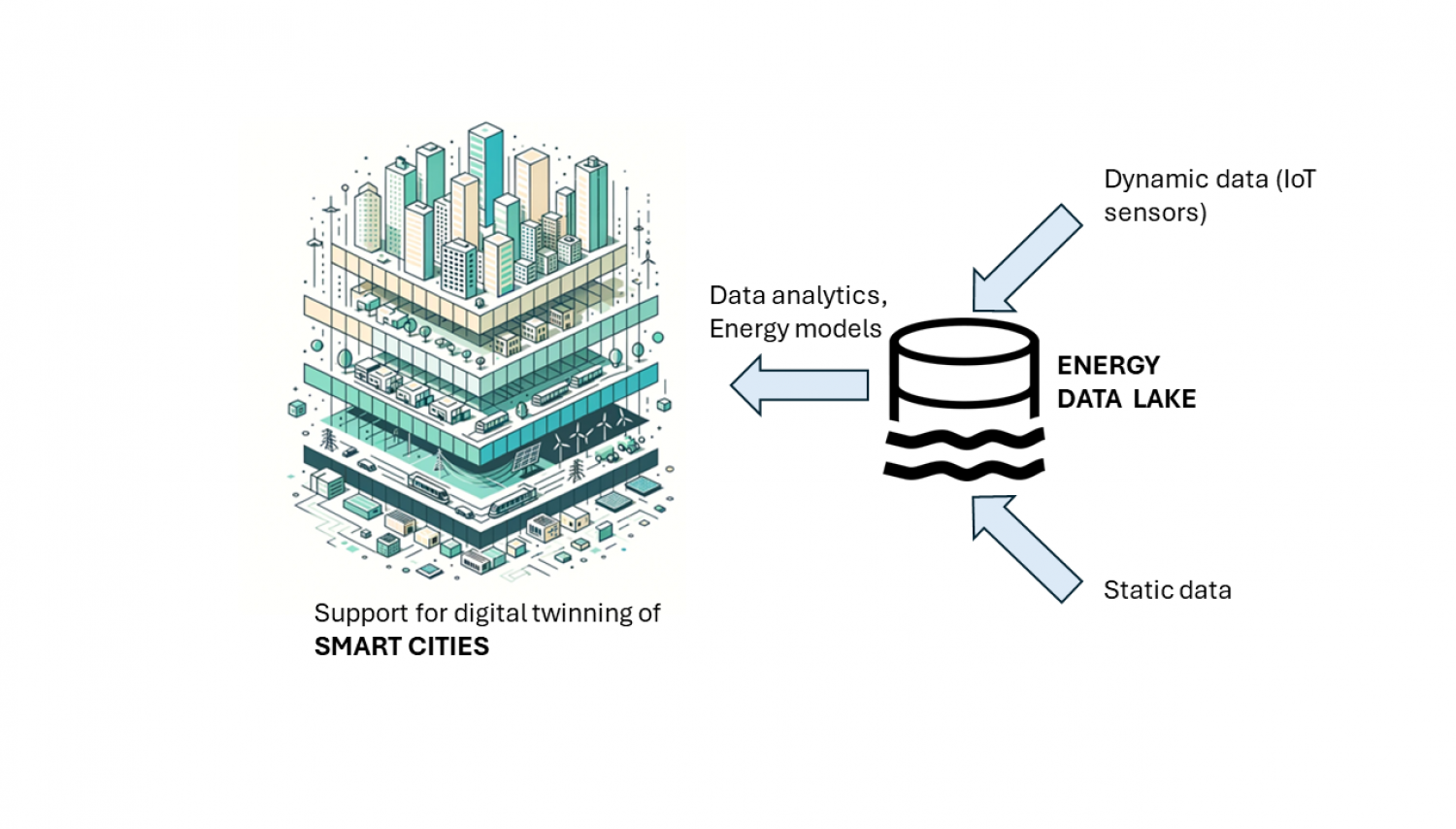 Data lake