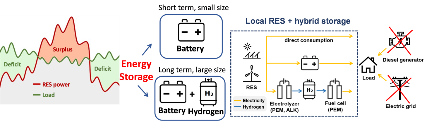 Energy storage through hybrid structures electrochemicals