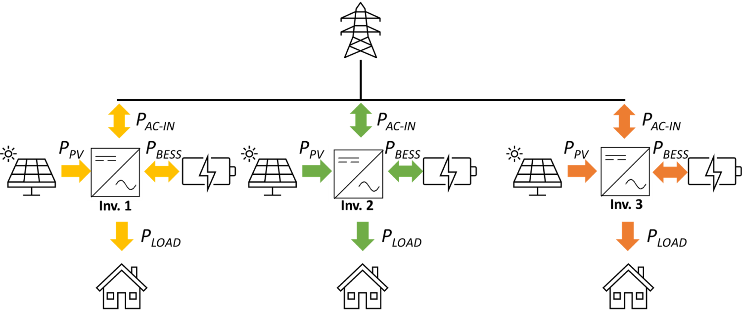 PhotoVoltaic Zero Energy Network